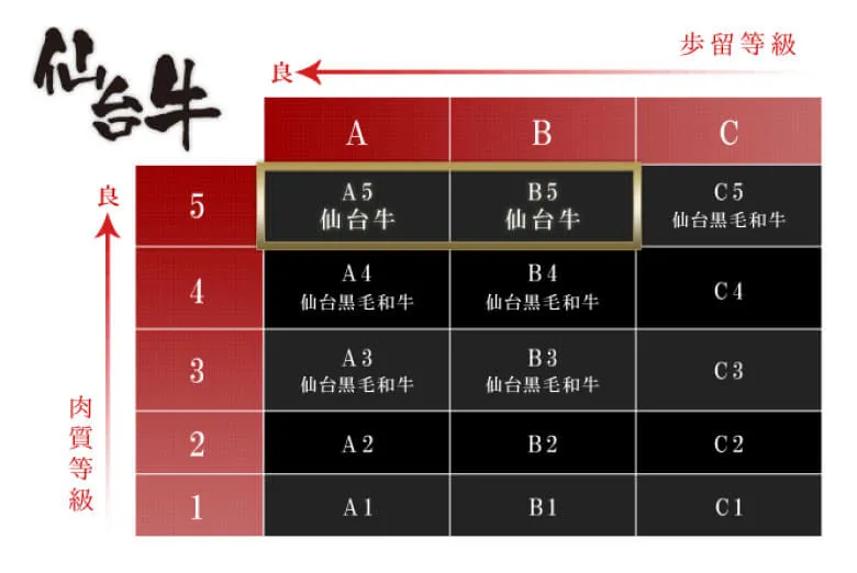 仙台牛へのこだわり